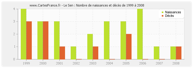 Le Sen : Nombre de naissances et décès de 1999 à 2008